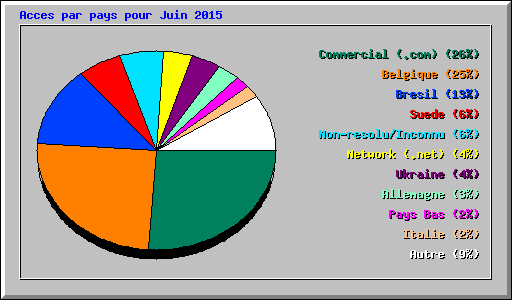 Acces par pays pour Juin 2015