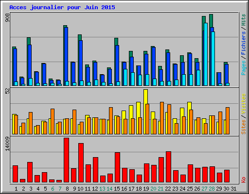 Acces journalier pour Juin 2015