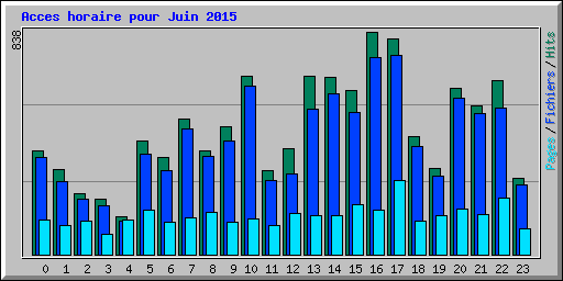 Acces horaire pour Juin 2015
